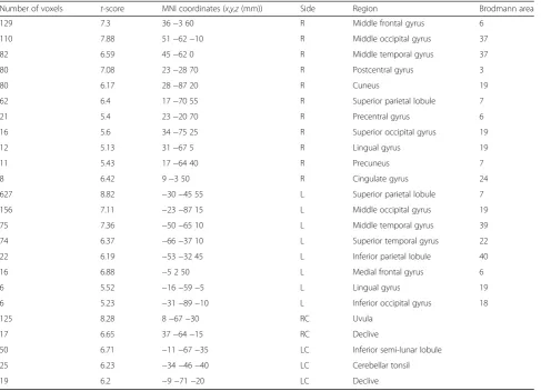 Table 5 The MNI coordinates, t-scores, and number of voxels in the activated areas by the double subtraction method (driving onlycondition—driving with sub-task condition) (corrected p < 0.05)
