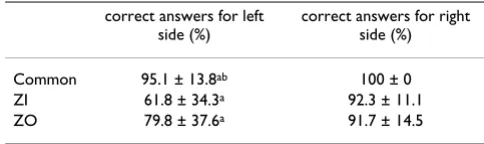 Table 5: Mean percentage of correct answers of the star cancellation test in the common method.
