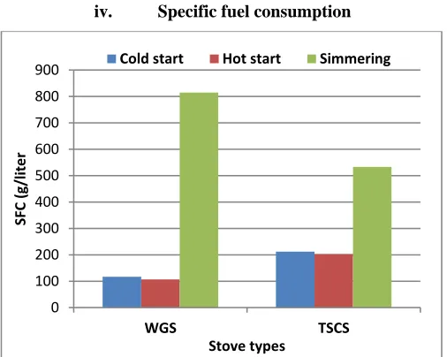 Figure 7: Compares the turn down ratio of the stoves