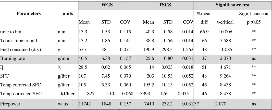 Table 2: Mean comparison of cold start phase for WGS and TSCS 