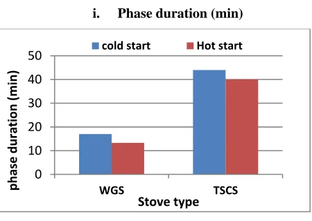 Table 4: Mean comparisons during simmering test of the stoves 