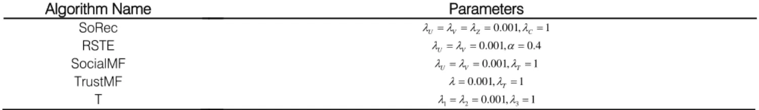 Table 6 : Results in Dimension 5 and 10