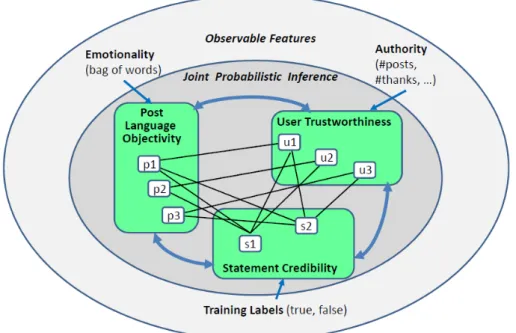 Figure III.1 provides an overview of our model. For a given statement, the corresponding variable should have value 1 if the statement is credible, and 0 otherwise