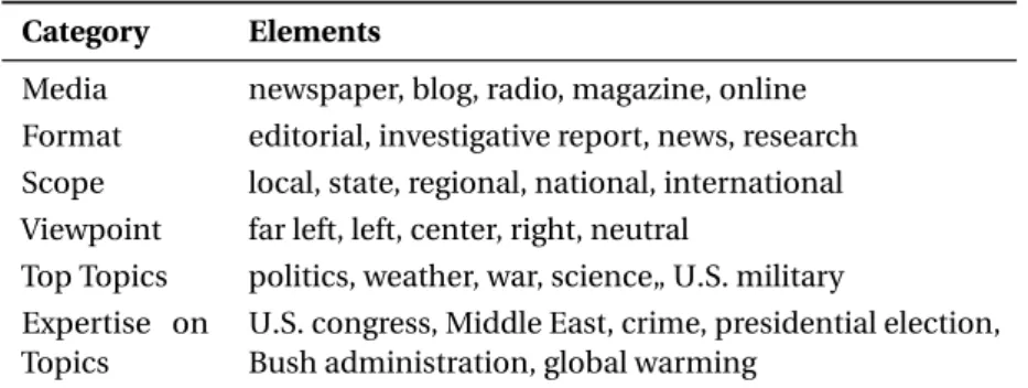 Table III.4: Latent topics (with illustrative labels) and their words.