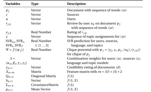 Table III.6: Symbol table.
