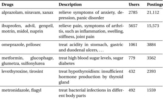 Table III.8: Information on sample drug families: number of postings and number of users reporting at least one side effect.