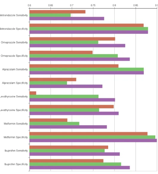 Figure III.3: Specificity and sensitivity comparison of models.