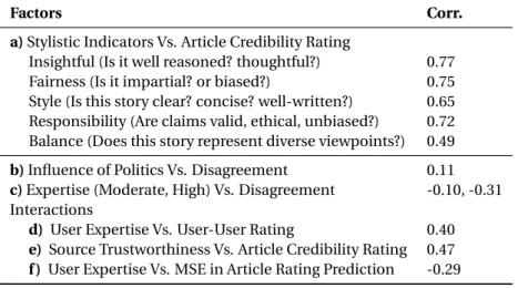 Table III.20: Pearson’s product-moment correlation between various factors (with P-value