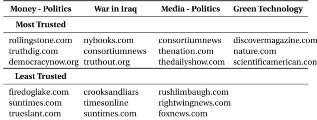 Table III.21: Most and least trusted sources on sample topics.