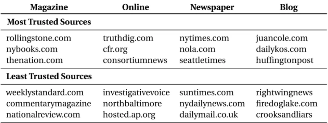 Table III.23: Most and least trusted sources on different types of media.