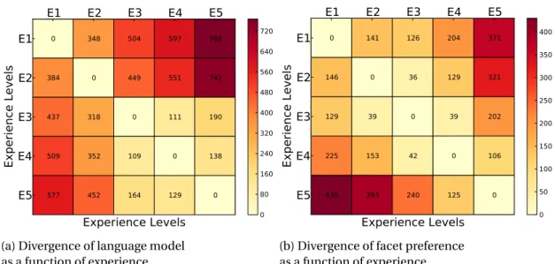 Figure IV.1: K L Divergence as a function of experience.