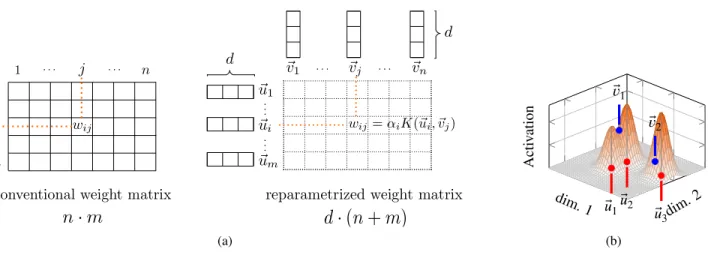 Figure 2. (a) Schematic comparison of a Kernelized and a standard synaptic weight matrix (b) Visualization of the activation of a layer with a two dimensional RBF Kernel of a 3 × 2 weight matrix