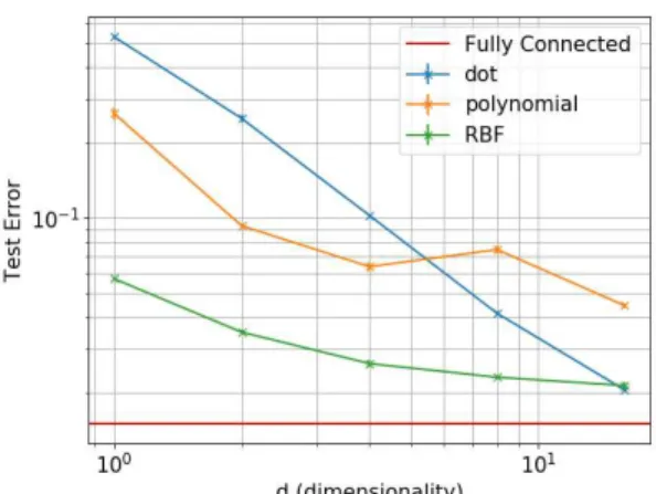 Figure 3. Comparison of identical kernelNets with different ker- ker-nel functions. Kerker-nels corresponding to higher dimensional  em-beddings work better for very low dimensional parametrizations.