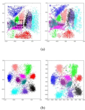Figure 5. Embedding of unseen (test set) MNIST digits using a kernelNet-layer. (a) Trained as an autoencoder (without labels) (b) Trained as a classifier (with labels)