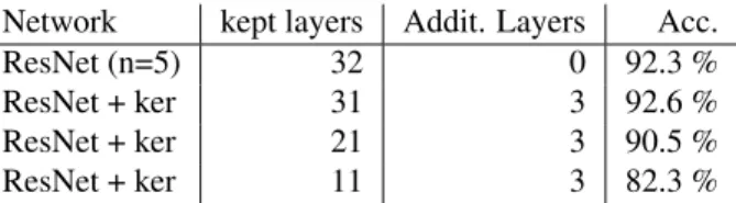 Table 2. Classification performance of the pre-trained truncated ResNets used for the visualizations in Figure 7.