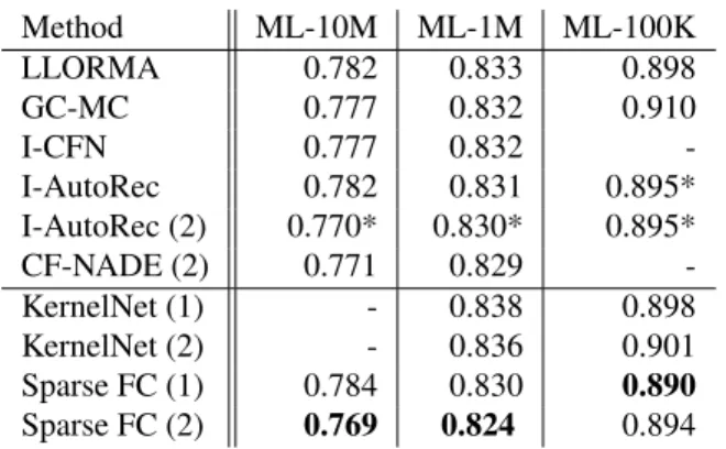 Table 4 further shows comparisons and highlights the gained efficiency in terms of multiply-accumulate 