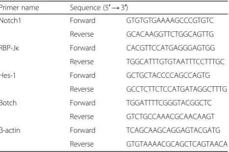 Table 1 Real-time PCR primers used for quantification of mRNAexpression in this study