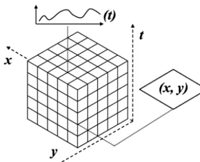 Figure 1. A three-dimensional data cube in which spatial data oftwo dimensions (e.g., latitude and longitude) are combined with athird dimension of time