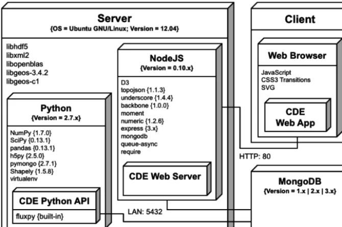 Figure 2. A uniﬁed modeling language (UML) deployment diagram for the Carbon Data Explorer (CDE), illustrating the conﬁguration andconnections between the components as currently deployed.