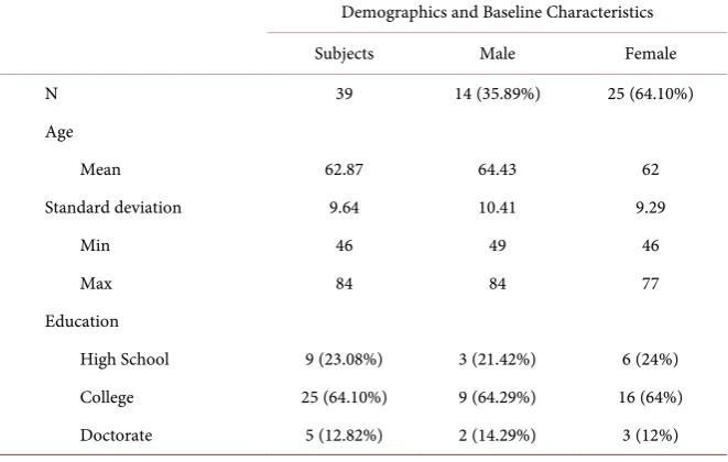Table 1. Demographic characteristics of study participants. 