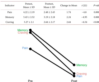 Table 3. Pretest and posttest paired t-test results for somatic and emotion indicators (N = 23)