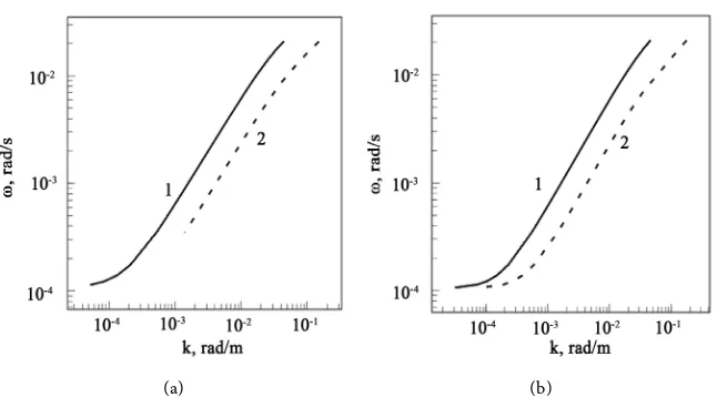Figure 3. Dispersion curves of the first (1) and second (2) modes in the presence of a flow (a) and without (b)