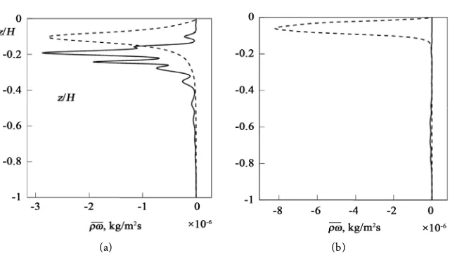 Figure 6. Vertical wave fluxes of mass in shallow water (continuous) and for great depth (dashed) for the first mode—(a) and the second mode—(b)