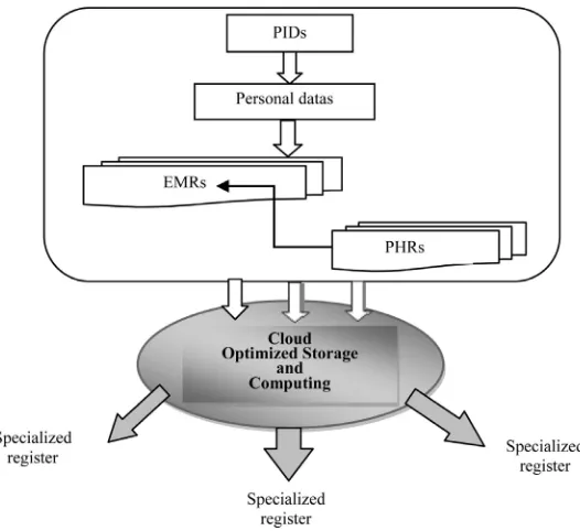 Figure 2. The movement of information in the system “EMR/HER-PHR-Cloud Opti-mized Storage and Computing-Specialized personalized medical registers”