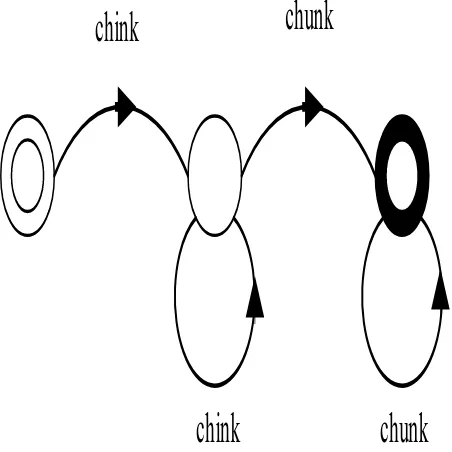 Figure 2.Simple prosodic phrase chink „n chunk 