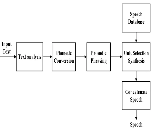 Figure .3 Flowchart of text to speech synthesis based on domain specific synthesis for numbers 