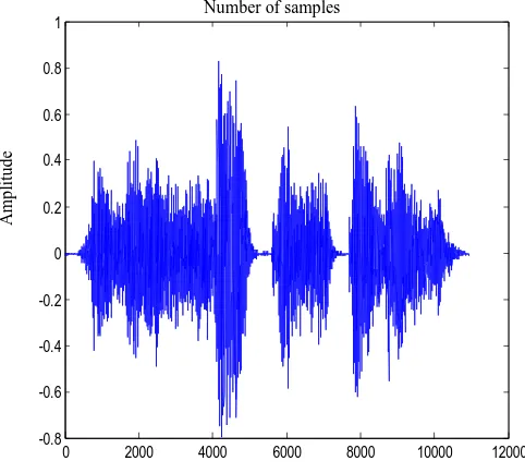 Figure.9 shows the output speech of ‗rat‘ based on the phoneme concatenation. The sampling rate of speech signal is 16 kHz