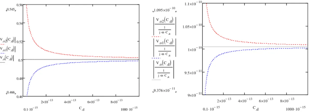 Figure 2- 8. Combined signal amplitude change in the three situation (a) the voltage  amplitude at fork point (b) current amplitude flowing into the buffer 