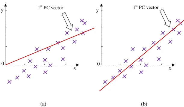 Figure 3- 2. Comparison the first PC vectors calculated from (a) non-centered data and  (b) centered data 