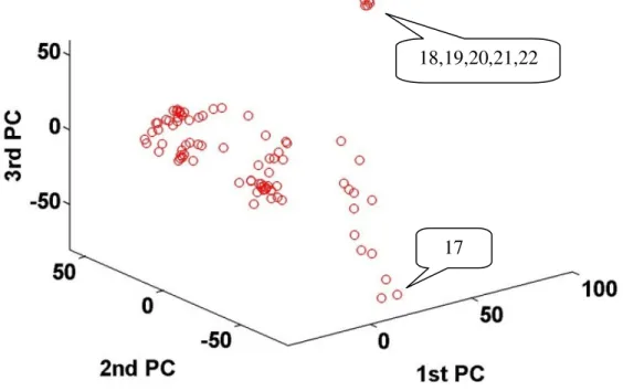 Figure 5- 5. Boardruns plot for Data3_j24 with the first three PCs as axes 