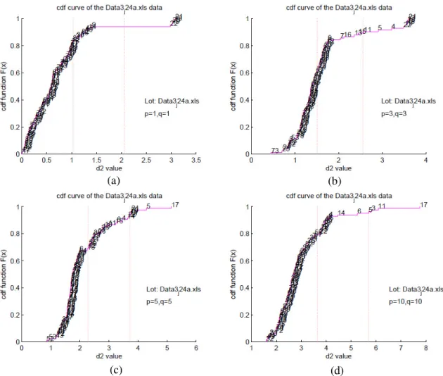 Figure 5- 7. CDF plot to all boardruns in d 2  scale with (a) Only the first PC is used (b)  Only the first three PCs are used (c) Only the first five PCs are used (d) Only the first ten 