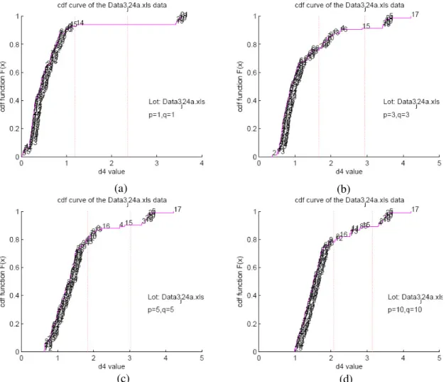 Figure 5- 9. CDF plot to all boardruns in d 4  scale with (a) Only the first PC is used (b)  Only the first three PCs are used (c) Only the first five PCs are used (d) Only the first ten 