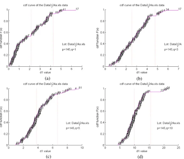 Figure 5- 10. CDF plot to all boardruns in d 1 scale with (a) Only the last one PC is used  (b) Only the last three PCs are used (c) Only the last five PCs are used (d) Only the last 