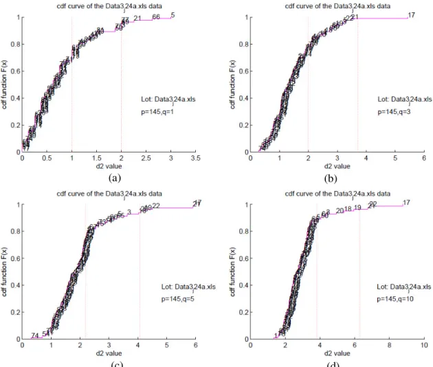 Figure 5- 11. CDF plot to all boardruns in d 2  scale with (a) Only the last one PC is used  (b) Only the last three PCs are used (c) Only the last five PCs are used (d) Only the last 