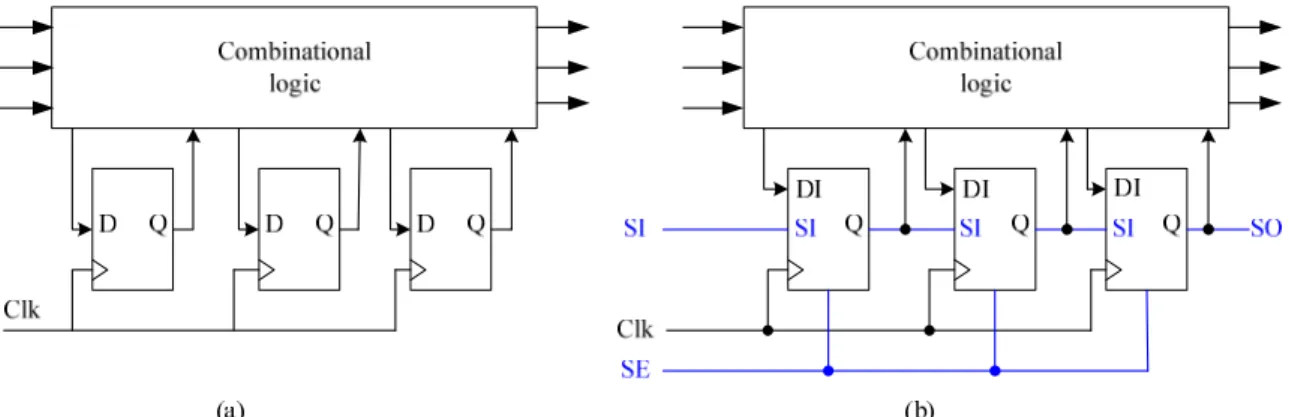 Figure 1-6: sequential circuit (a) designed as full scan circuit (b). 