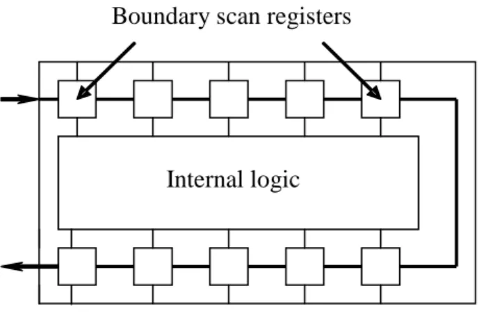 Figure 1-8: basic idea of boundary scan 