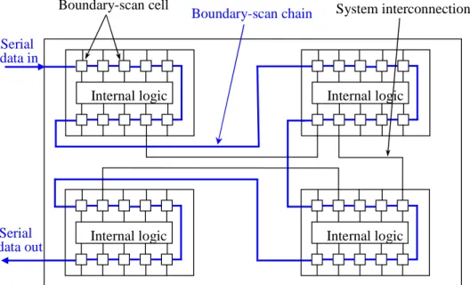 Figure 1-9: a board containing four ICs complying with boundary scan 