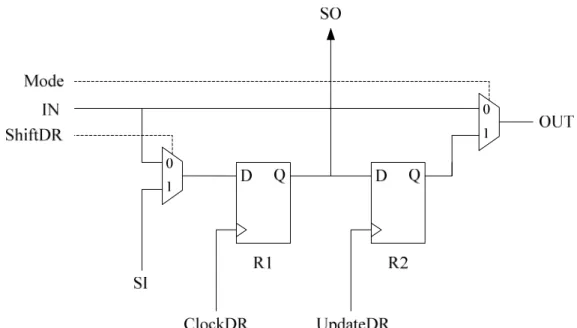 Figure 1-11: a typical boundary scan cell 