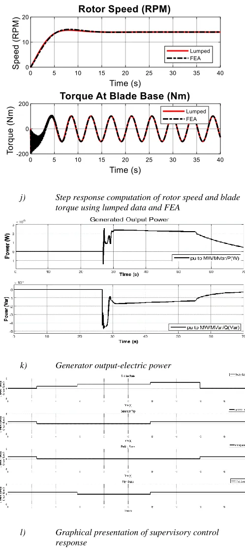 Figure 9:  Simulation results for pitch, yaw and supervisory control systems 