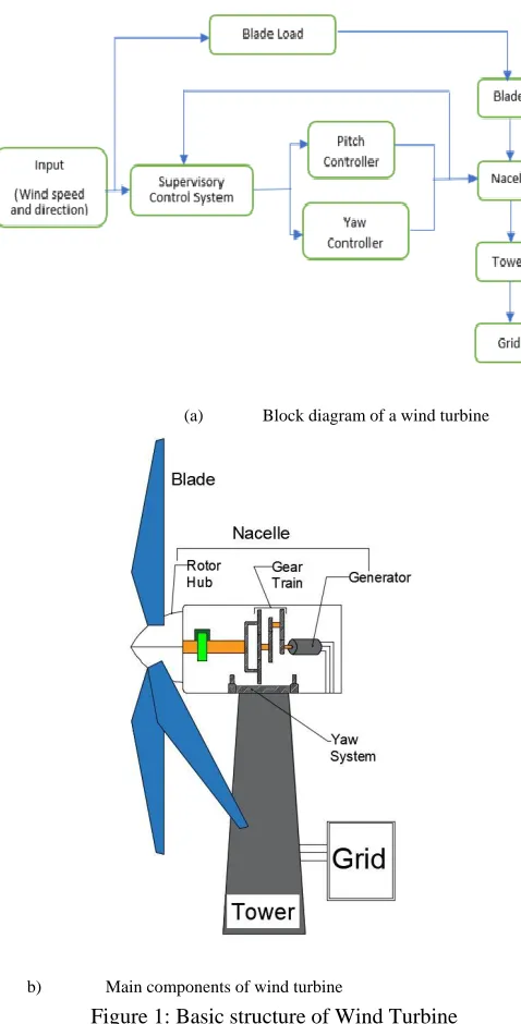 Table I Classification of Wind Turbine Control Strategy 