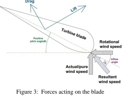 Figure 2: Wind turbine energy conversion scheme 