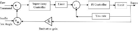 Figure 6: Control structure for pitch control system 