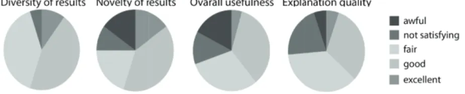 Figure 5. Summary of user perceived recommendation quality.