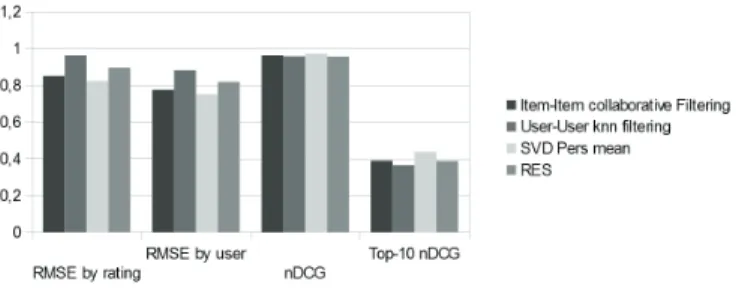 Figure 7. Comparison of accuracy and information gain between the RES algorithm and CF techniques.