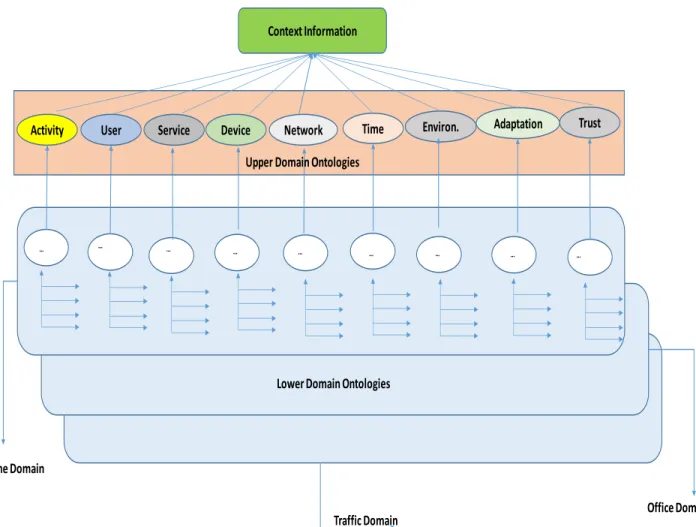 Figure 10: Cognitive Upper and Lower Domain Context Ontology Model Context Information