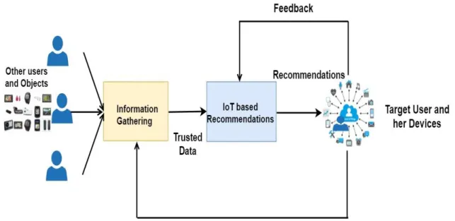Figure 1 - A high-level view of IoT based recommendation System 